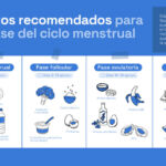 Cómo adaptar la alimentación a cada fase del ciclo menstrual para sentirte mejor